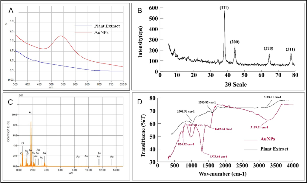 (A) UV–visible spectra, (B) Energy dispersive spectra, (C) XRD pattern, (D) FT-IR spectrum of AuNPs and aqueous plant extract.