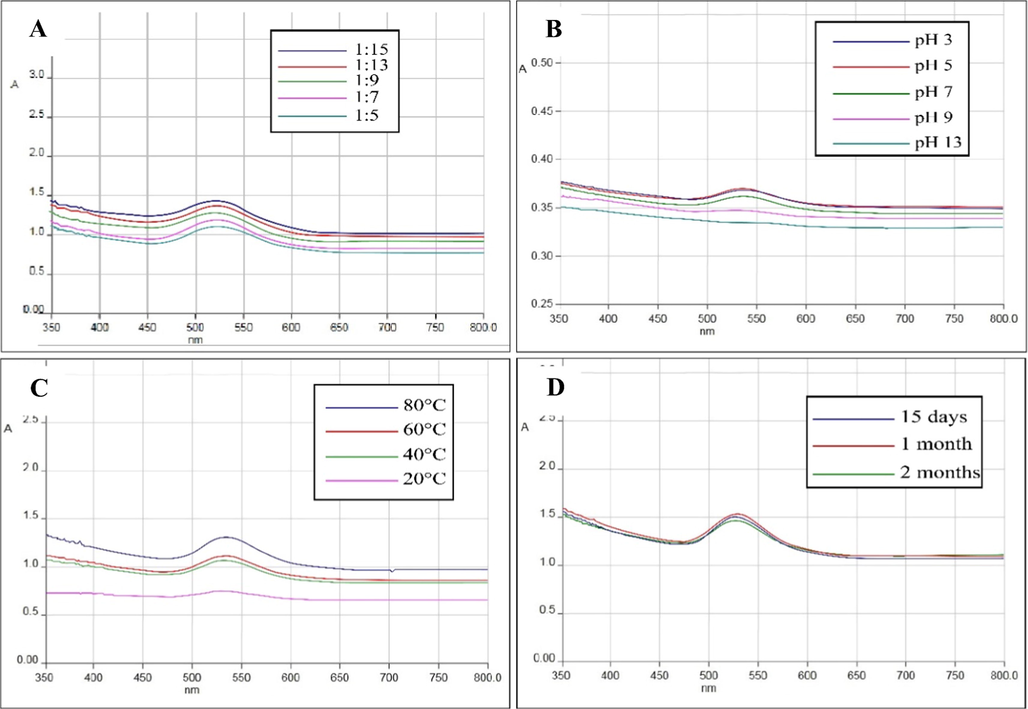 (A) UV–Vis absorption spectra of AuNPs at different concentration of gold salt; (B) pH; (C) temperature and (D) at different time interval.