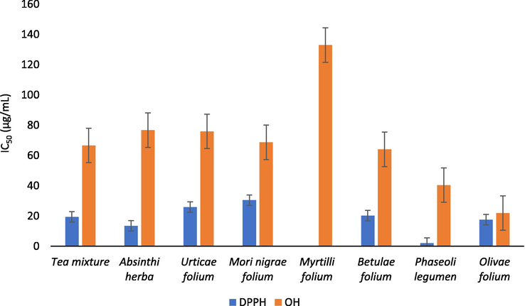 The free radicals scavenging activity of tea mixture and its individual components against DPPH and OH radical.