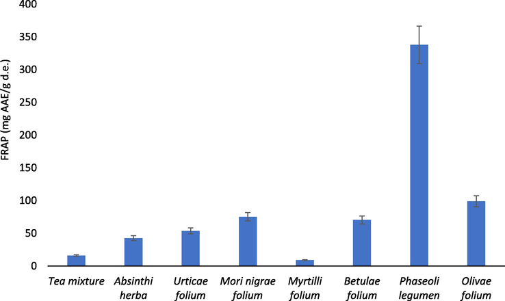 FRAP values of the analyzed samples.