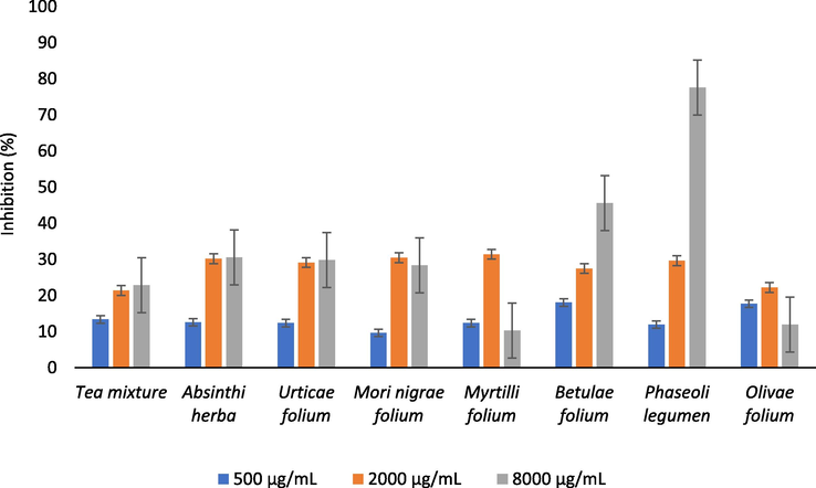 The α-amylase inhibitory activity of the analyzed samples.