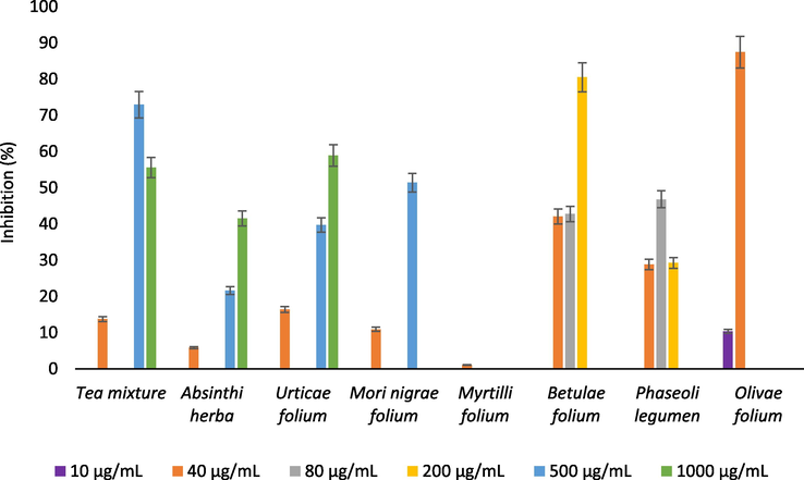 The α-glucosidase inhibitory activity of the analyzed samples.