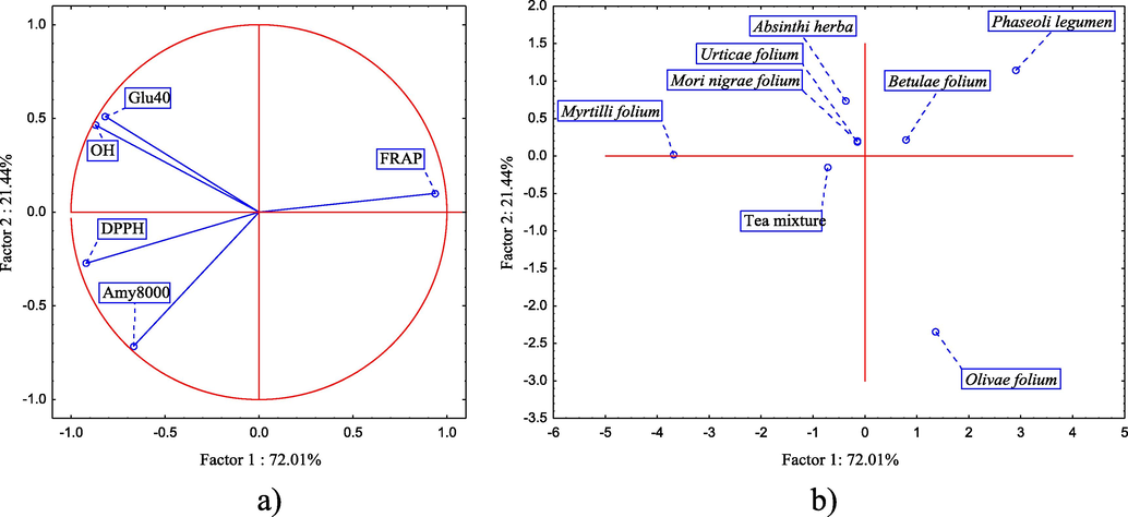 PCA. (a) Loading plot of the first two principal components (PCA1 and PCA2) and (b) the position of the analyzed samples - cases in the space defined by the first two principal components.