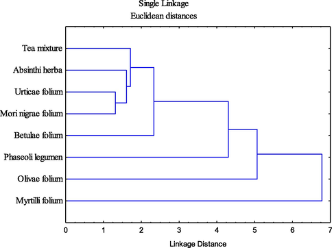 Cluster diagrams of the analyzed samples based on antioxidant and antihyperglycemic activity.