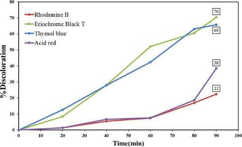 Photocatalytic activity of Tb2CoMnO6 nanoparticles sample No. 3 under UV light.