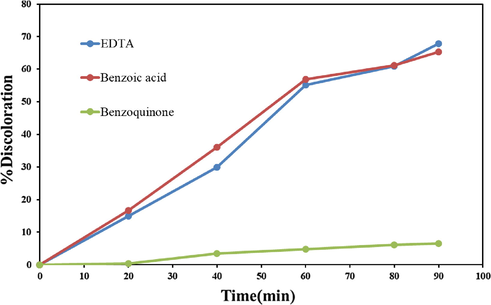 Photocatalytic activity of Tb2CoMnO6 nanoparticles sample No. 3 in the presence of scavengers on discoloration Eriochrome Black T.