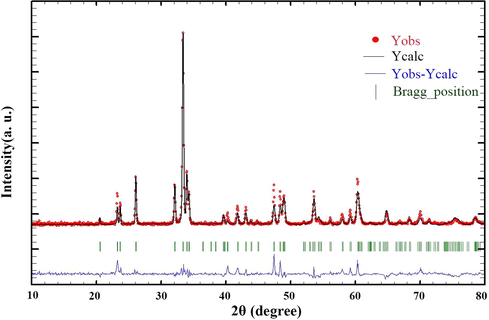 X-ray diffraction Rietveld refinement patterns of Tb2CoMnO6 nanoparticles.