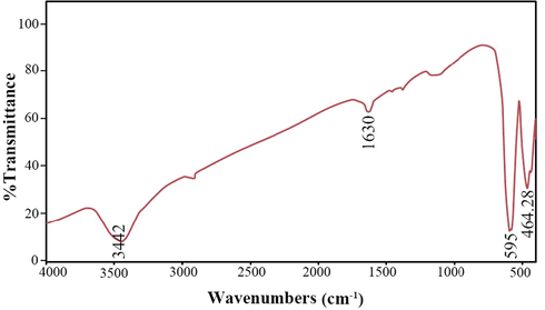 Spectrum obtained from FT-IR analysis Tb2CoMnO6 nanoparticles sample No. 3.