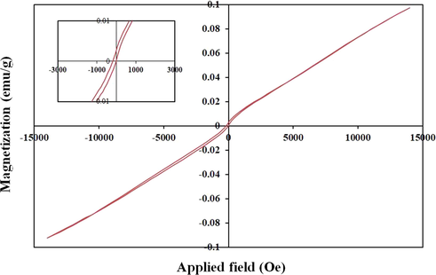 Results of DRS analysis, and the inset shows estimated band-gap of Tb2CoMnO6 nanoparticles sample No. 3.