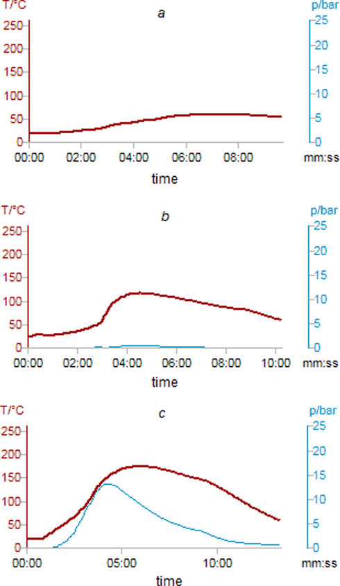 Temperature (red) and pressure (blue) inside the vial during the reactions, according to SVR built-in sensors. Syntheses of: (a) salts 3–5; (b) amides 6, 7; (c) heterocycles 8, 9.