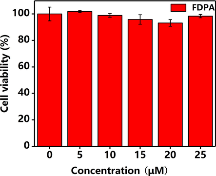 The viability of MCF-7 Cell after incubation for 24 h with different concentrations of FDPA. The concentrations of the FDPA are 0 μM, 5 μM, 10 μM, 15 μM, 20 μM, 25 μM, the viability values of MCF-7 Cells are 100%, 101.86%, 98.88%, 95.84%, 93.21%, 98.34%, respectively.