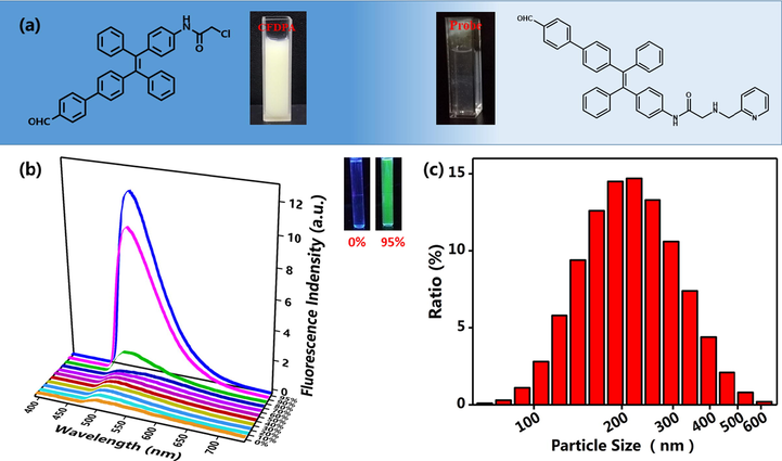 (a) The appearance of Br-TPE-Br and probe in the solution of 95% H2O/THF ratio, (b) Emission fluorescence spectra of FDPA that was dispersed in the mixture of THF and water with different water fractions, the inset of figure a is the suspension of FDPA in pure organic solvent THF (left cuvette) and solution with 95% water (right cuvette) under UV lamp irradiation, (c) DLS results of FDPA in aqueous solution (100% water, removed THF before DLS test). The formation of nanoparticles would also imply the self-assembly of FDPA.