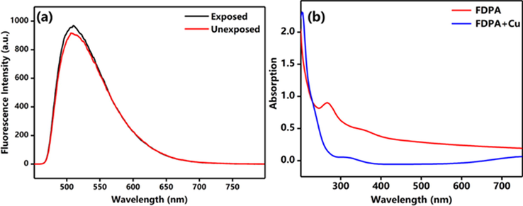 (a) Fluorescence stability of FDPA, (b) Ultraviolet spectrum of the probe. The solution of this test is THF/H2O (VTHF : Vwater = 5:95).