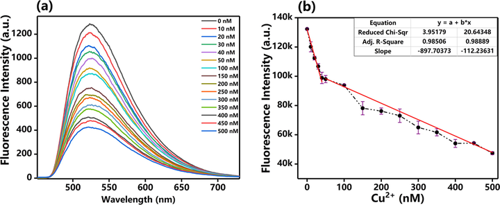 (a) Fl spectra of probe before and after adding different concentrations of Cu2+. (b) detection concentrations of Cu2+ based on the changes of fluorescence intensity. The slope of first line (concentrations of Cu2+ ranging from 0 to 40 nM) is 897.70 (R2 = 0.985), the slope of second line (concentrations of Cu2+ ranging from 50 to 500 nM) is 112.23 (R2 = 0.989).