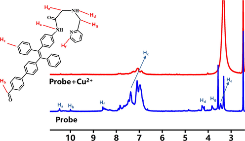 1H NMR spectra of FDPA and probe after adding Cu2+ in DMSO‑d6.