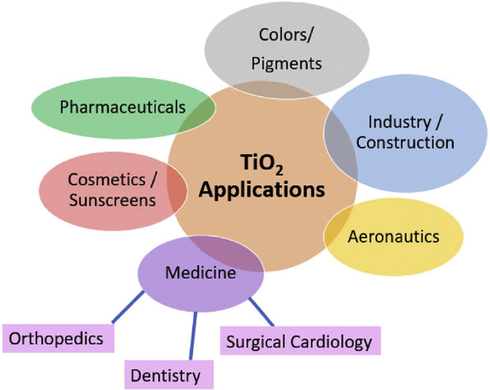 The main applications of TiO2NPs. Reprinted with permission from (Lagopati et al., 2020).