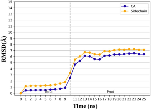 RMSD analysis for quercetin-3-O-sophoroside/E protein backbone (CA: blue) and side chain (yellow) during the molecular dynamic simulation.