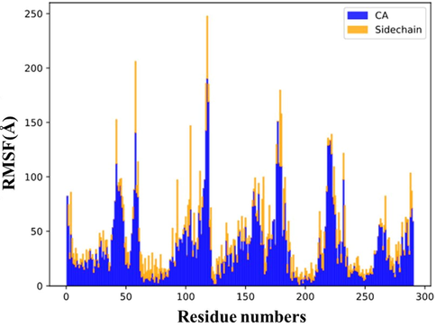 RMSF analysis for quercetin-3-O-sophoroside/E protein backbone (CA: blue) and side chain (yellow) during the molecular dynamic simulation.