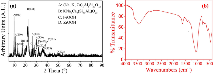 XRD pattern (a) and FT-IR spectrum (b) of synthesized PVA/SA-CFZ.