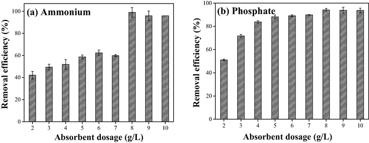 Effect of absorbent dosage on the simultaneous removal of (a) ammonium and (b) phosphate by PVA/SA-CFZ. Experimental conditions: initially, 5 mg/L ammonium and 0.5 mg/L phosphate in water; the reaction time was 12 h. Error bars represent min/max values observed for duplicate experiments (too small if not shown).