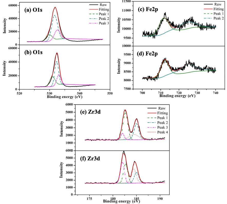 XPS spectra of PVA/SA-CFZ with (a, c, e) and without (b, d, f) phosphate adsorption. Experimental conditions: initially, 100 mg/L ammonium and 100 mg/L phosphate in water; the dosage of PVA/SA-CFZ was 6 g/L; the reaction time was 360 min.