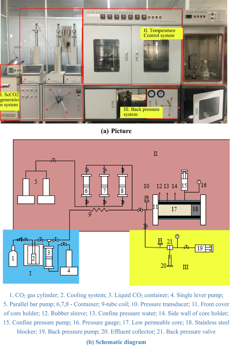 The experimental setup.