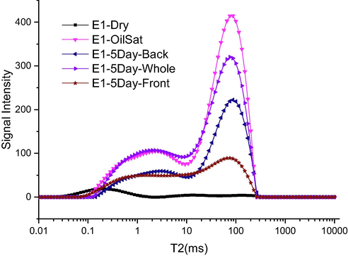 NMR test results for the entire core, front half and back half of the core after 5 days’ huff-n-puff process.