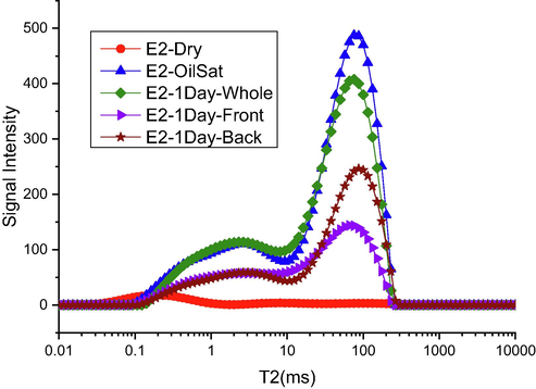 NMR test results for the entire core, front half and back half of the core after 1 day’s huff-n-puff process.