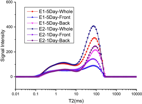 NMR result comparisons for 1-day and 5-days ScCO2 huff-n-puff processes.