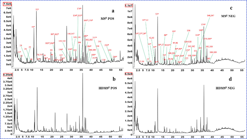 The total ion current (TIC) chromatograms. (a. MSE acquisition in positive mode; b. HDMSE acquisition in positive mode; c. MSE acquisition in negative mode; d. HDMSE acquisition in negative mode.)