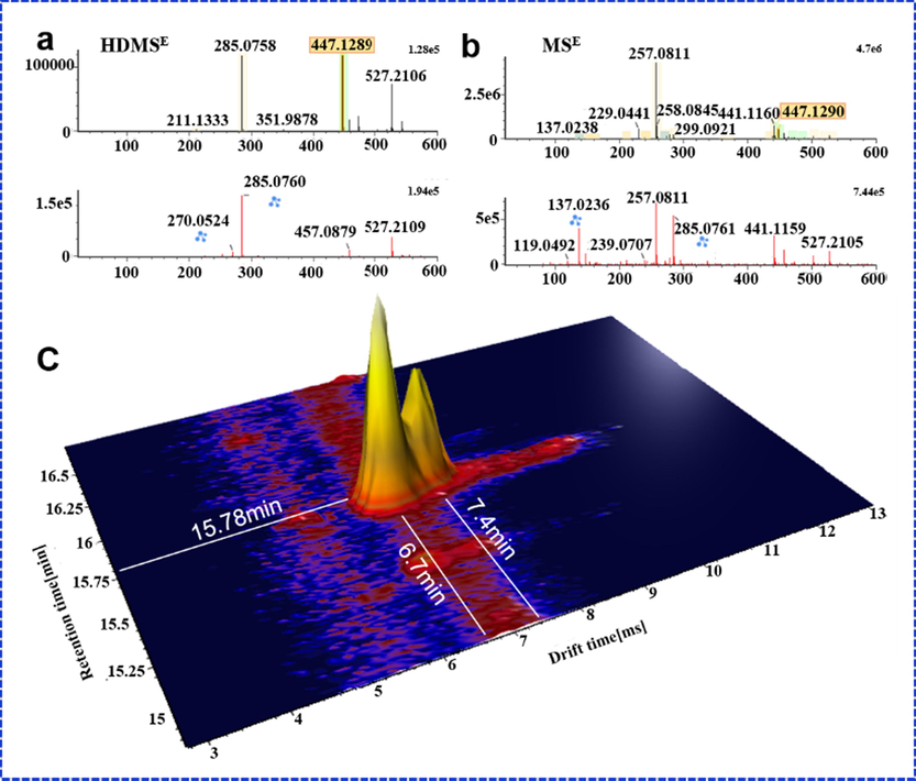 Comparison of the performance between MSE and HDMSE for the co-elution analysis. (a. MS1 and MS2 spectra of calycosin-7-O-β-D-glucoside in HDMSE; b. the MS1 and MS2 spectra of calycosin-7-O-β-D-glucoside in MSE; c. a 3D graph with retention time and drift time in HDMSE.)