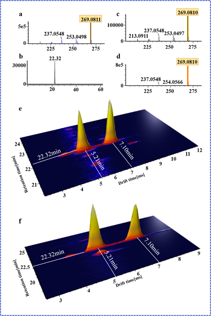 The secondary ion fragments of the reference formononetin and the chromatographic retention time of ononin (a and b), the secondary ion fragments of two isomers (m/z 269) under in-source fragmentation (c and d), 3D graph of two isomers in HDMSE (e), and 3D graph of the reference ononin (f).