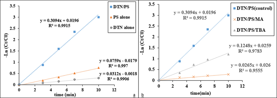 Kinetic of PCP Removal under different process. Experimental conditions: PS = 20 mg/L, DTN = 10 mg/L, pH = 11, initial Concentration of PCP = 25 mg/L.