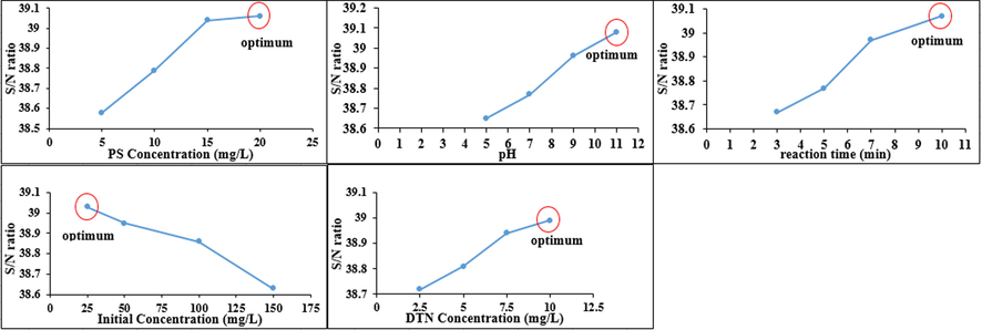 Signal-to-noise main effect plots: Persulfate dosage, pH, time, initial concentration, and Dithionite dosage.