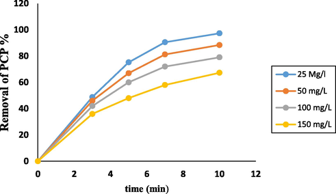 Effect of initial concentration of PCP on PCP removal. Experimental conditions: PS = 20 mg/L, DTN = 10 mg/L, and pH = 11.