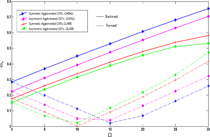 Non-dimensional frequencies of agglomerated CNTFPML rotating cylindrical shell vs. rotational speed for μ = 0 , different material properties and distributions of CNTs.