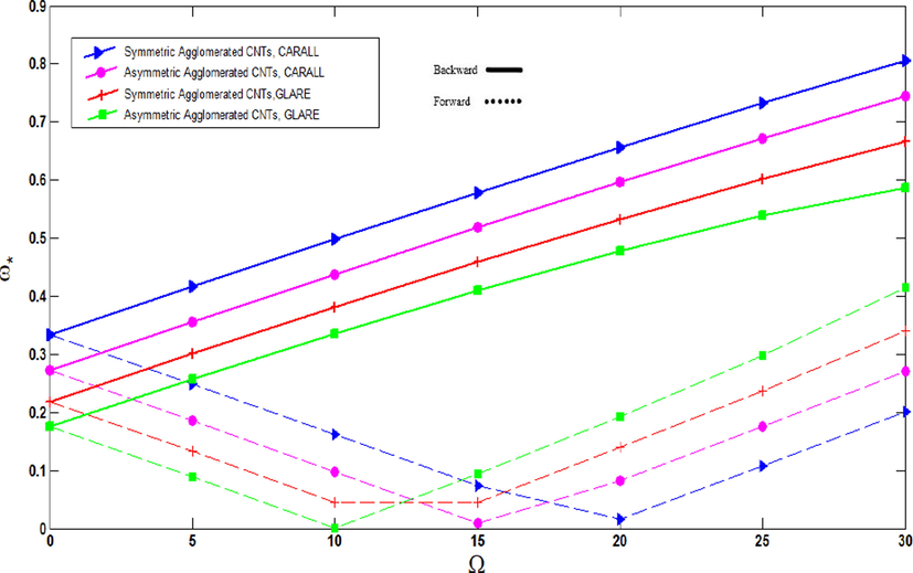 Non-dimensional frequencies of agglomerated CNTFPML rotating cylindrical shell vs. rotational speed for μ = 1 , different material properties and distributions of CNTs.