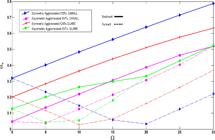 Non-dimensional frequencies of agglomerated CNTFPML rotating cylindrical shell vs. rotational speed for μ = 0.5 , different material properties and distributions of CNTs.