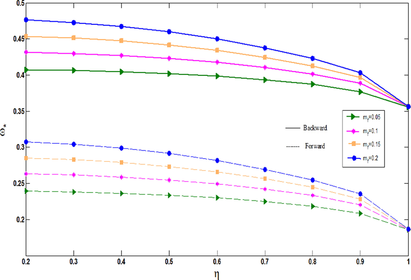 Non-dimensional frequencies of agglomerated CNTFPML rotating cylindrical shell vs. η for Ω = 5 and different mass fractions of fiber.