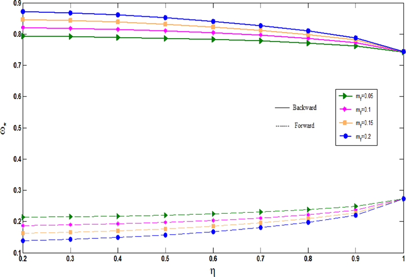 Non-dimensional frequencies of agglomerated CNTFPML rotating cylindrical shell vs. η for Ω = 30 and different mass fractions of fiber.