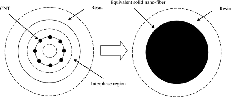 Conversion strategy. Reproduced from (Shokrieh and Rafiee, 2010) with permission from Elsevier.