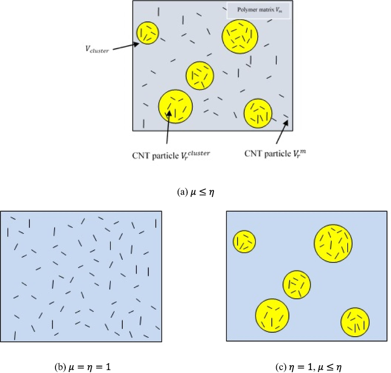 Shell element with a cluster model of CNT agglomeration. Reprinted from (Ghasemi et al., 2019) with permission from Elsevier.