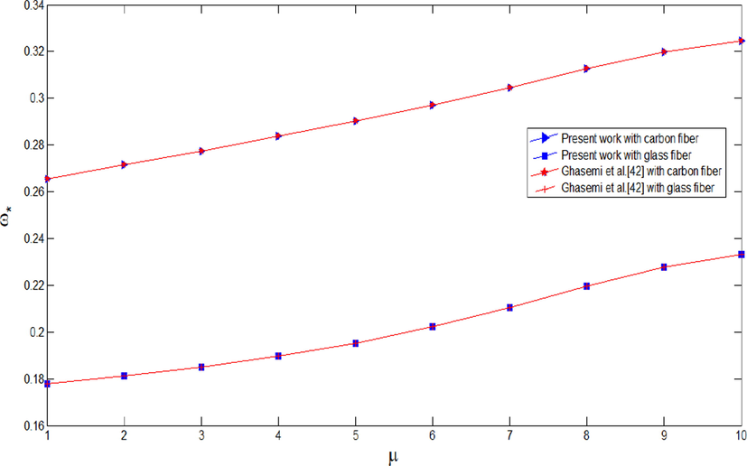 Comparison of the non-dimensional frequencies for a CNTFPMLs non-rotating cylindrical shell subjected to simply supported boundary condition.