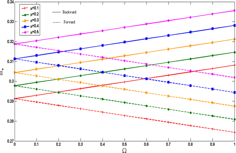 Non-dimensional frequencies of CNTFPML rotating cylindrical shell vs. rotational speed for different μ .