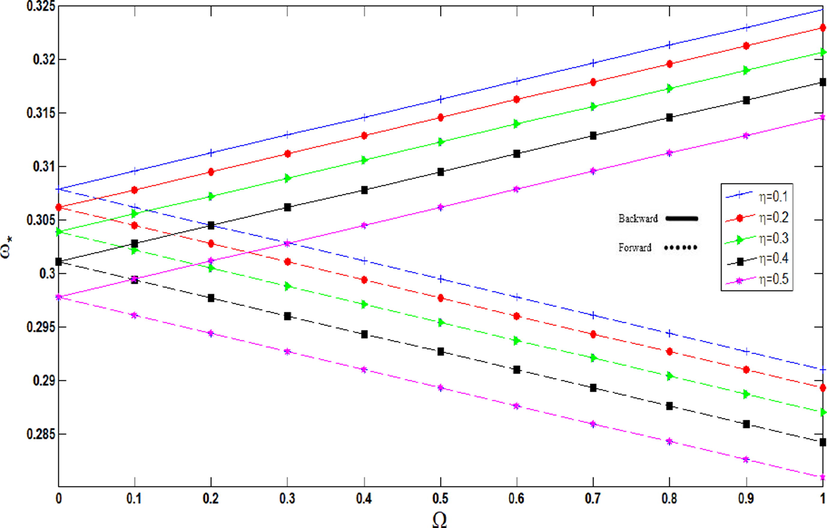 Non-dimensional frequencies of CNTFPML rotating cylindrical shell vs. rotational speed for different η .