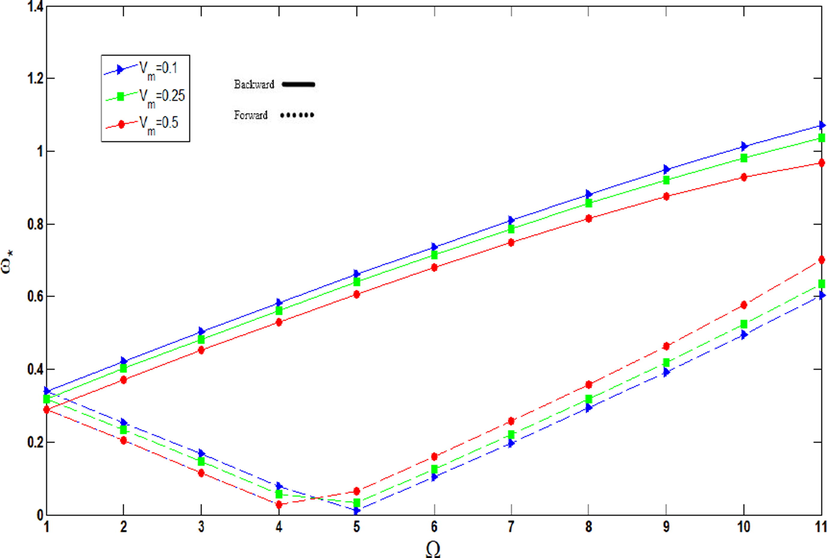 Non-dimensional frequencies of agglomerated CNTFPML rotating cylindrical shell vs. rotational speed for different volume fraction of metal.