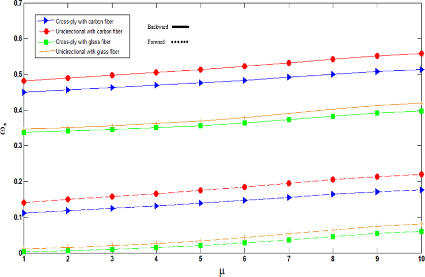 Non-dimensional frequencies of agglomerated CNTFPML rotating cylindrical shell vs. μ for different lay-ups and material properties of fiber, Ω = 10 .