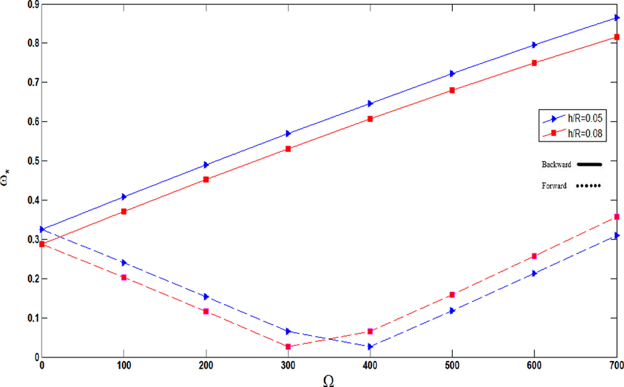 Non-dimensional frequencies of agglomerated CNTFPML rotating cylindrical shell vs. rotational speed for different h / R .