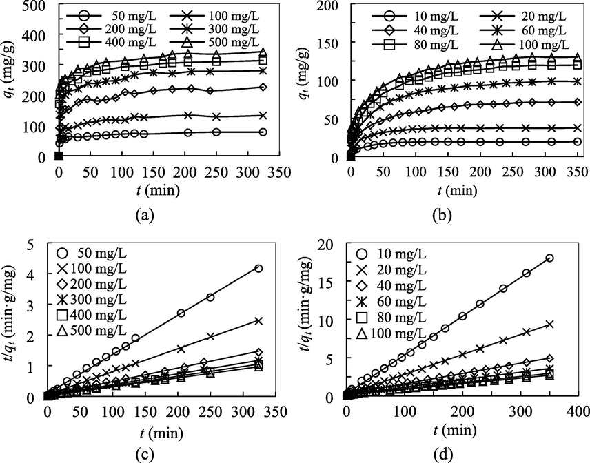 Effect of initial concentration and contact time for the adsorptive uptake of (a) MB and (b) NPX onto MIL-100(FeSO4), and the corresponding plots of pseudo-second order kinetic model for (c) MB and (d) NPX at 30 °C.