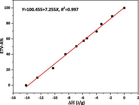 Calibration curve of Δ H VS. ETV-A content.